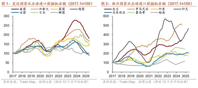 招商宏观:全球产能周期或已进入“购设备”阶段